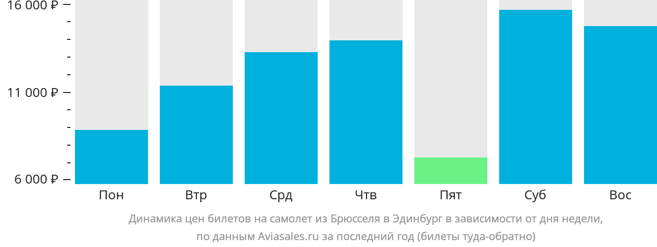 Динамика цен билетов на самолёт из Брюсселя в Эдинбург в зависимости от дня недели