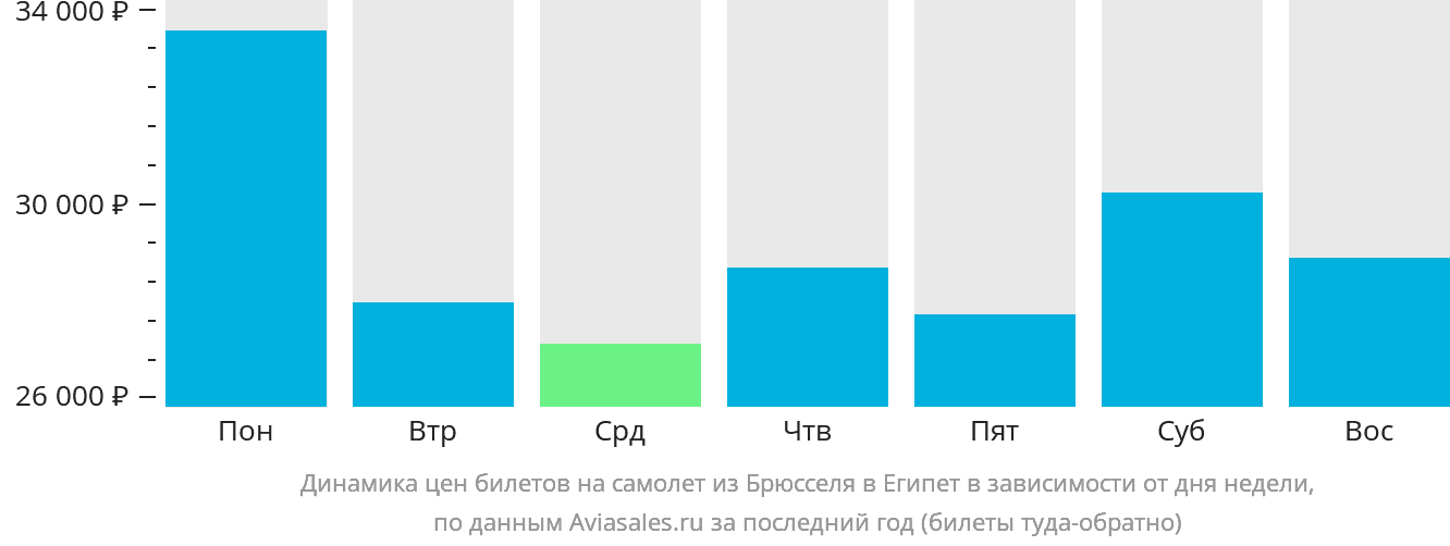 Динамика цен билетов на самолёт из Брюсселя в Египет в зависимости от дня недели
