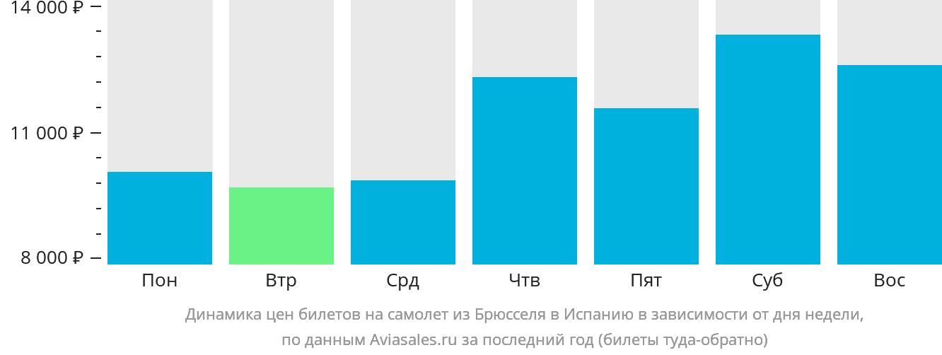 Динамика цен билетов на самолёт из Брюсселя в Испанию в зависимости от дня недели