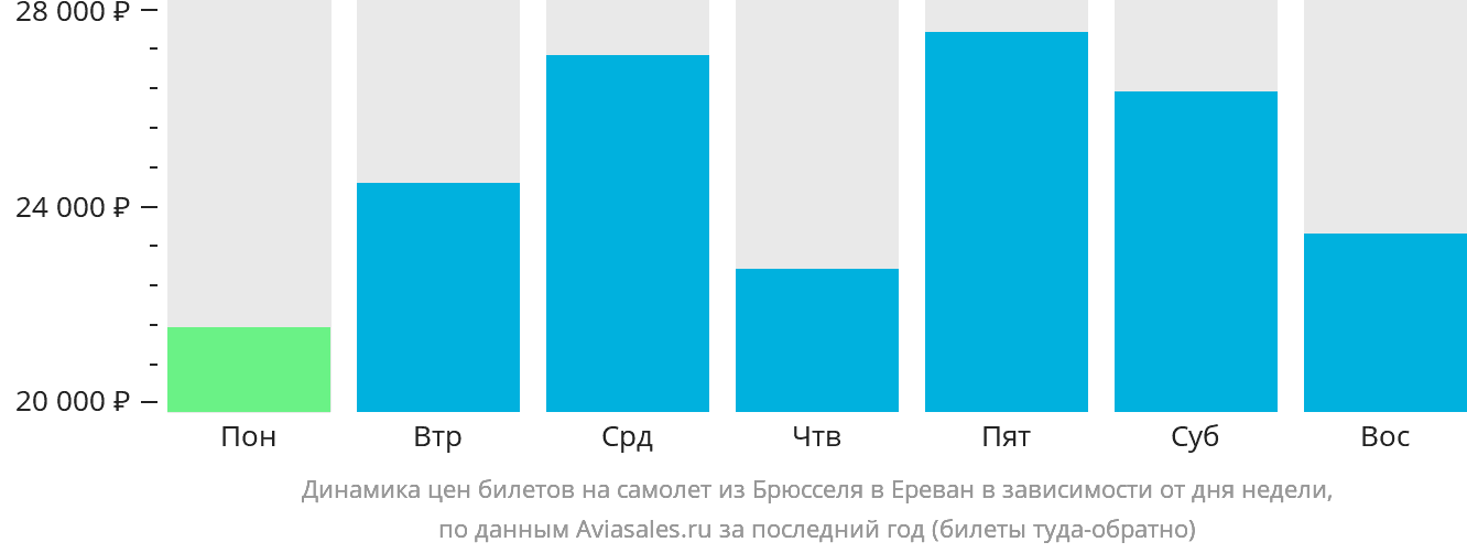 Динамика цен билетов на самолёт из Брюсселя в Ереван в зависимости от дня недели