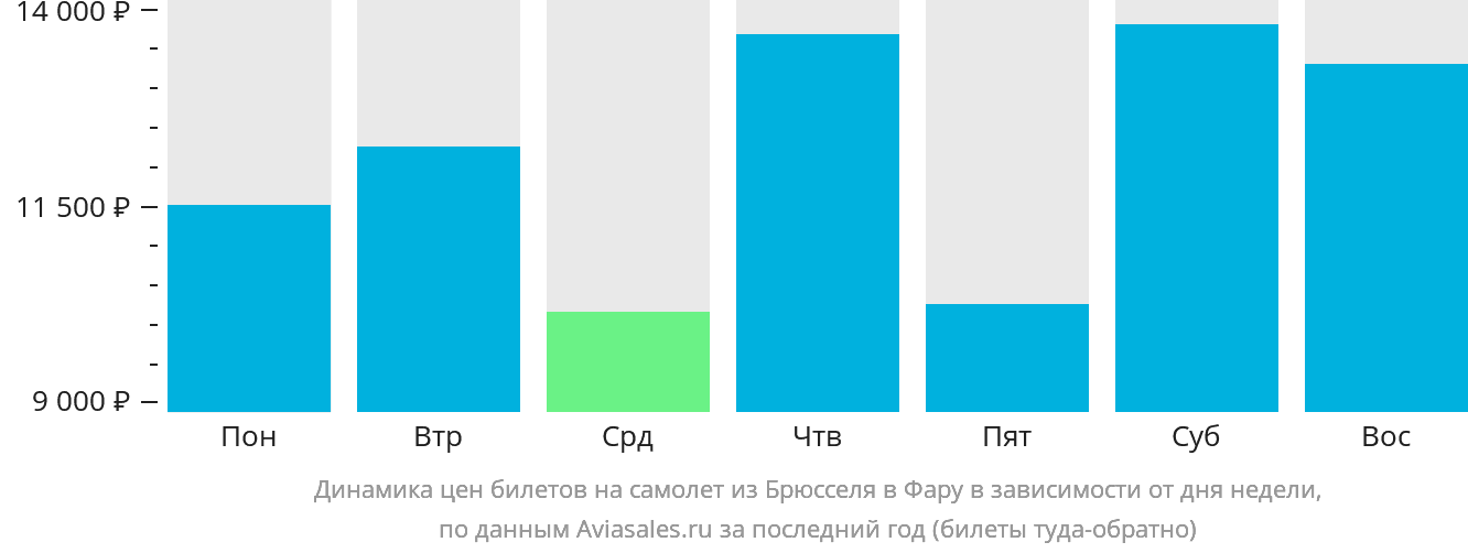 Динамика цен билетов на самолёт из Брюсселя в Фару в зависимости от дня недели
