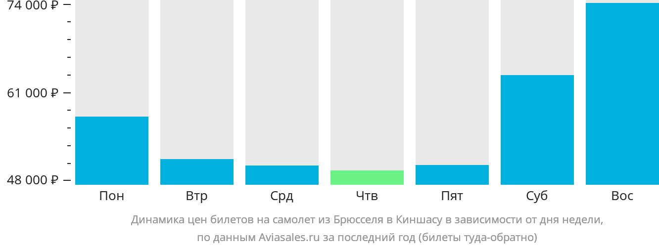Динамика цен билетов на самолёт из Брюсселя в Киншасу в зависимости от дня недели
