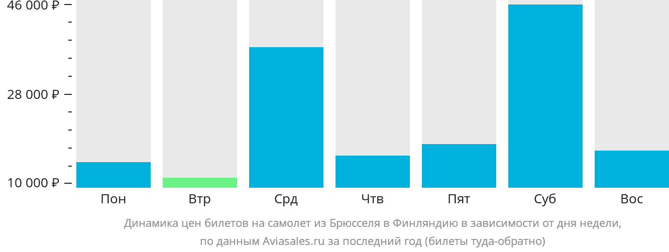 Динамика цен билетов на самолёт из Брюсселя в Финляндию в зависимости от дня недели