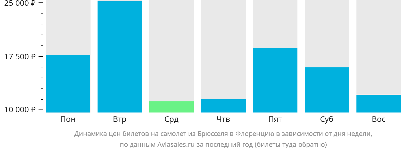 Динамика цен билетов на самолёт из Брюсселя в Флоренцию в зависимости от дня недели
