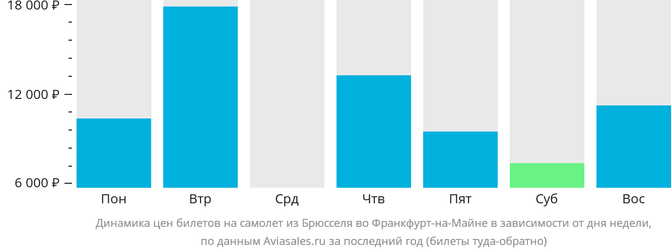 Динамика цен билетов на самолёт из Брюсселя во Франкфурт-на-Майне в зависимости от дня недели