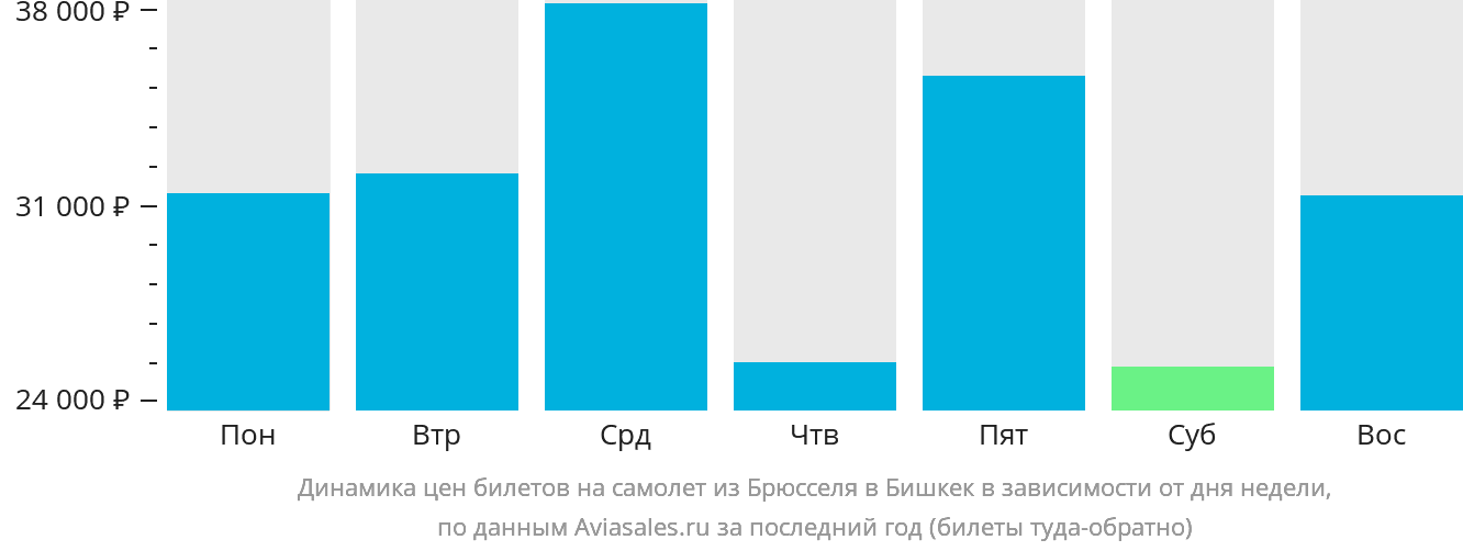 Динамика цен билетов на самолёт из Брюсселя в Бишкек в зависимости от дня недели