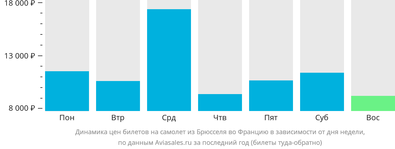 Динамика цен билетов на самолёт из Брюсселя во Францию в зависимости от дня недели