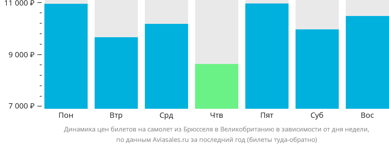 Динамика цен билетов на самолёт из Брюсселя в Великобританию в зависимости от дня недели