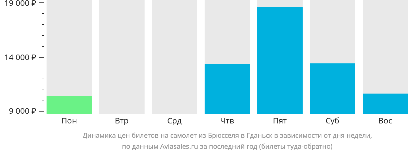 Динамика цен билетов на самолёт из Брюсселя в Гданьск в зависимости от дня недели