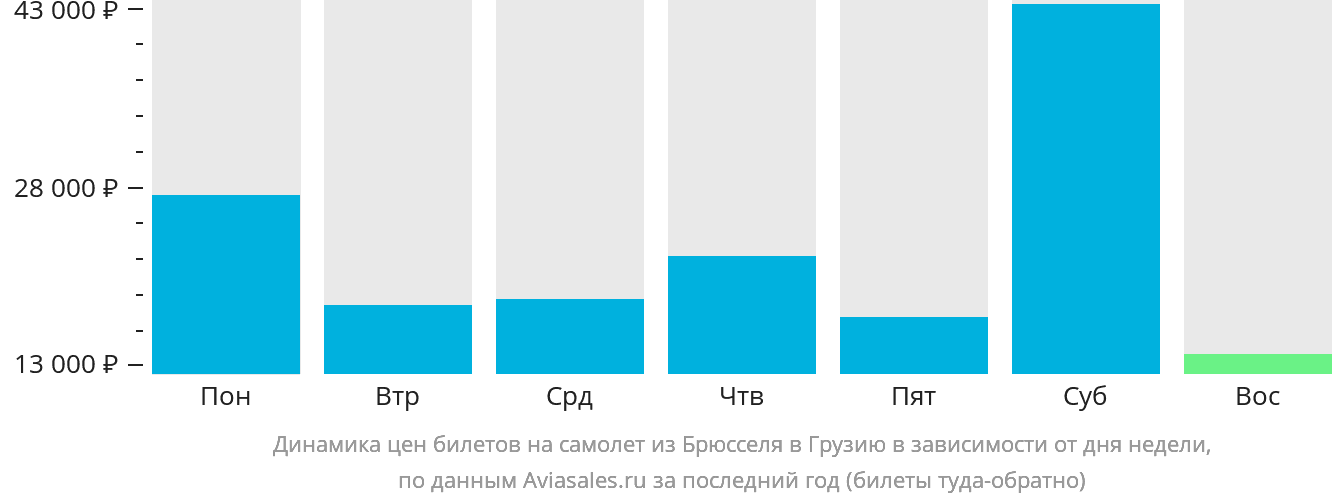 Динамика цен билетов на самолёт из Брюсселя в Грузию в зависимости от дня недели
