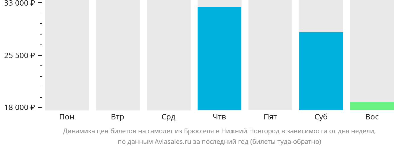 Динамика цен билетов на самолёт из Брюсселя в Нижний Новгород в зависимости от дня недели