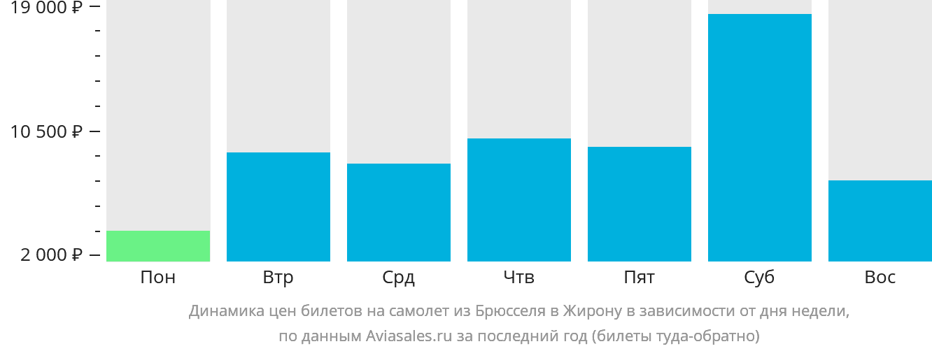 Динамика цен билетов на самолёт из Брюсселя в Жирону в зависимости от дня недели