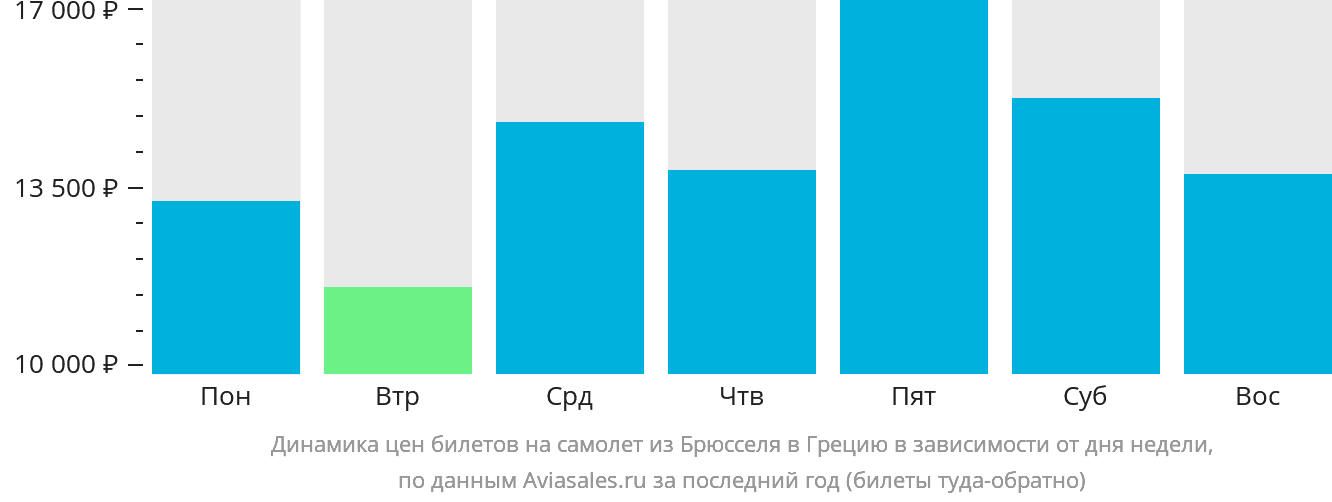 Динамика цен билетов на самолёт из Брюсселя в Грецию в зависимости от дня недели
