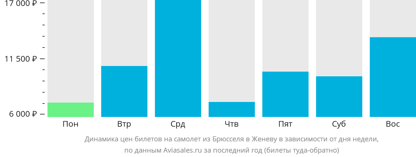 Динамика цен билетов на самолёт из Брюсселя в Женеву в зависимости от дня недели