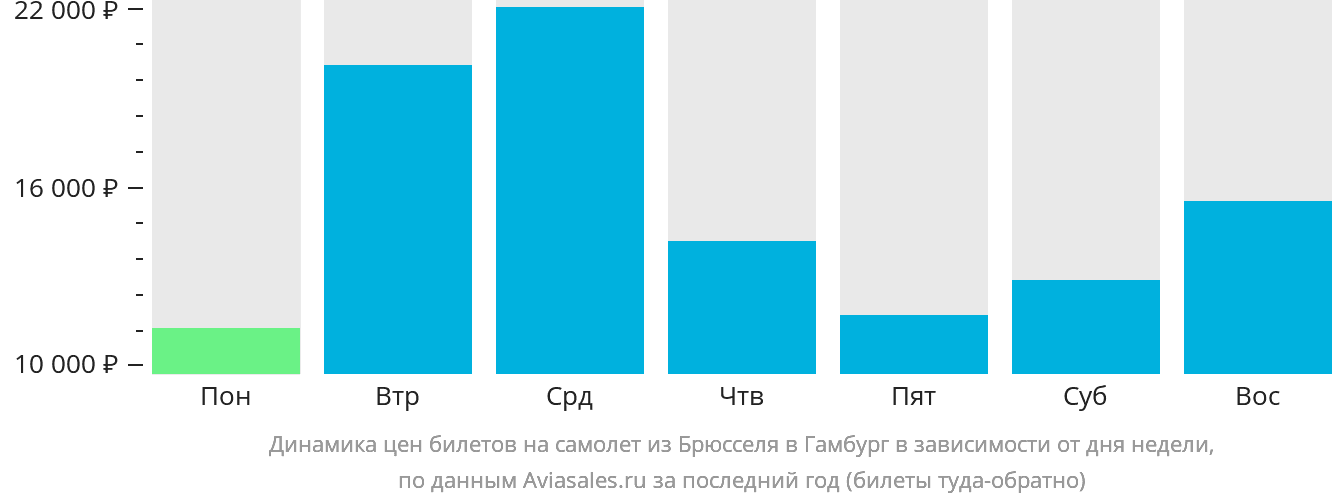 Динамика цен билетов на самолёт из Брюсселя в Гамбург в зависимости от дня недели