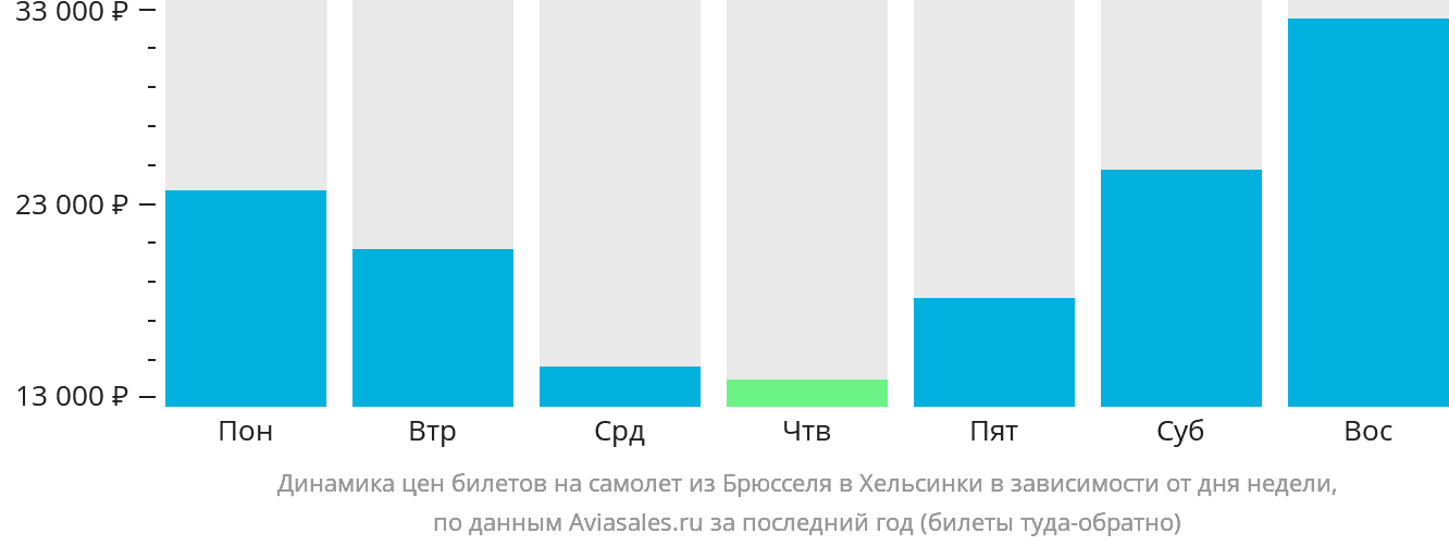 Динамика цен билетов на самолёт из Брюсселя в Хельсинки в зависимости от дня недели