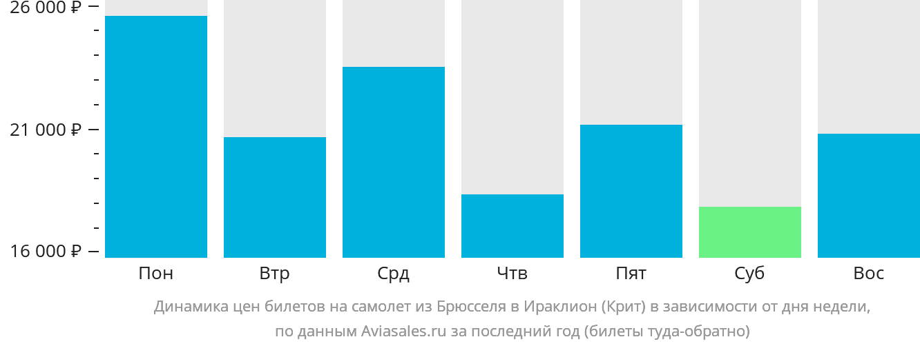 Динамика цен билетов на самолёт из Брюсселя в Ираклион в зависимости от дня недели