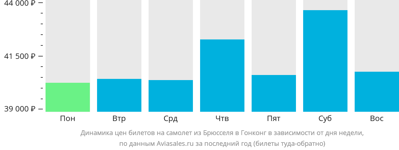 Динамика цен билетов на самолёт из Брюсселя в Гонконг в зависимости от дня недели