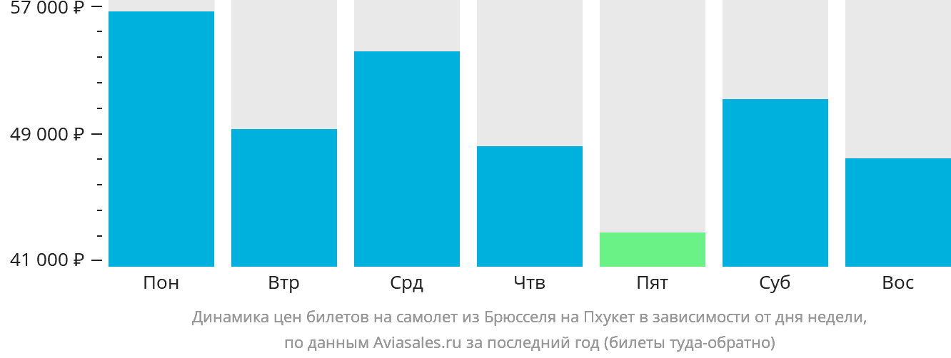 Динамика цен билетов на самолёт из Брюсселя на Пхукет в зависимости от дня недели