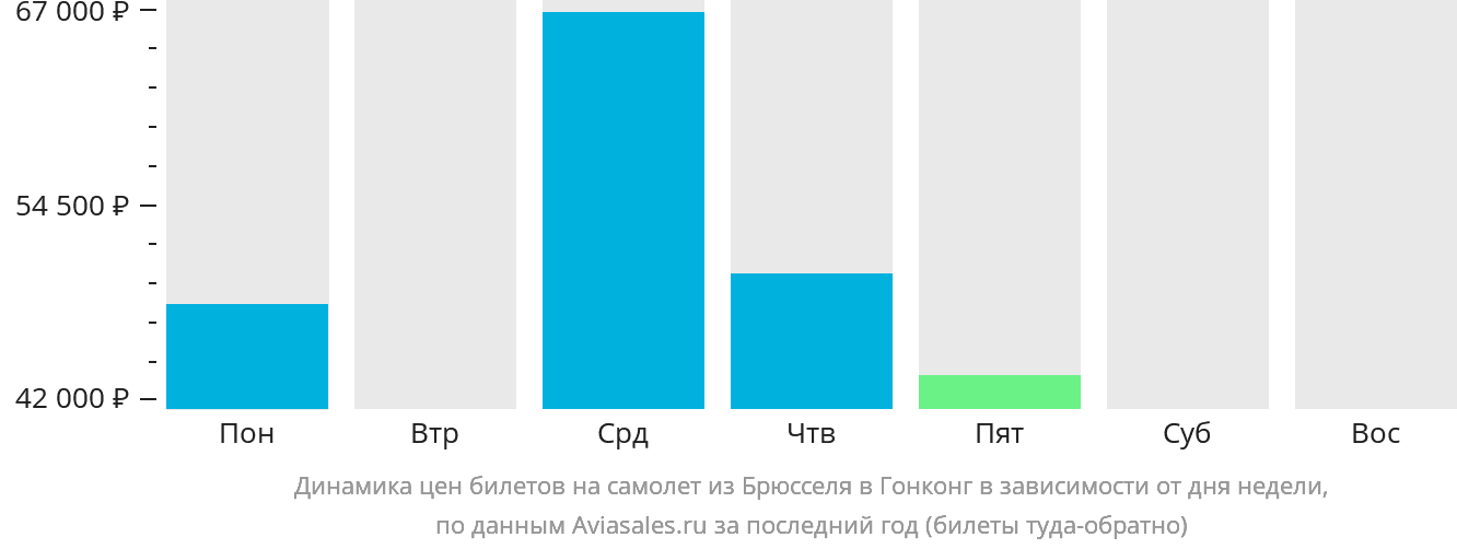 Динамика цен билетов на самолёт из Брюсселя в Гонконг в зависимости от дня недели