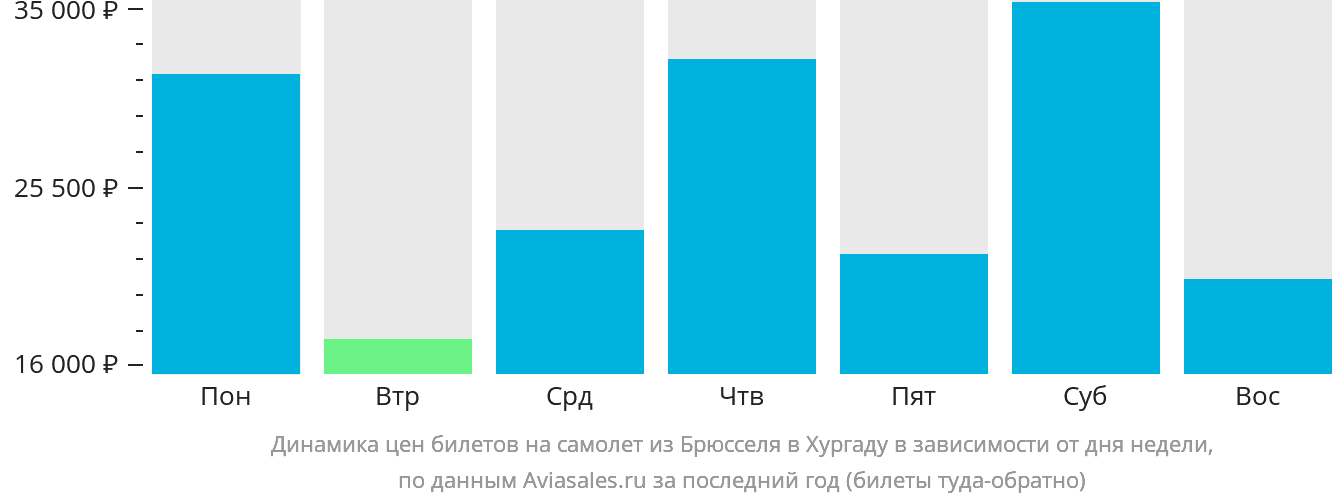 Динамика цен билетов на самолёт из Брюсселя в Хургаду в зависимости от дня недели