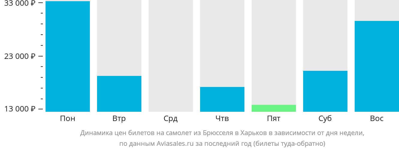 Динамика цен билетов на самолёт из Брюсселя в Харьков в зависимости от дня недели