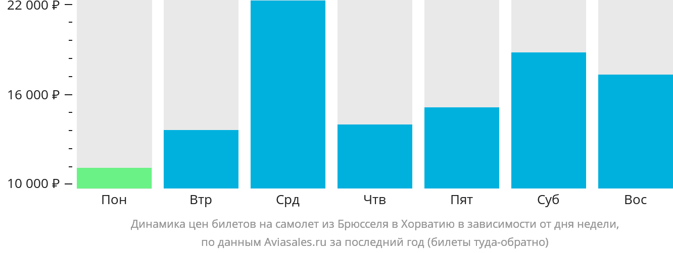 Динамика цен билетов на самолёт из Брюсселя в Хорватию в зависимости от дня недели
