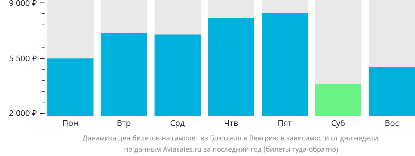 Динамика цен билетов на самолёт из Брюсселя в Венгрию в зависимости от дня недели