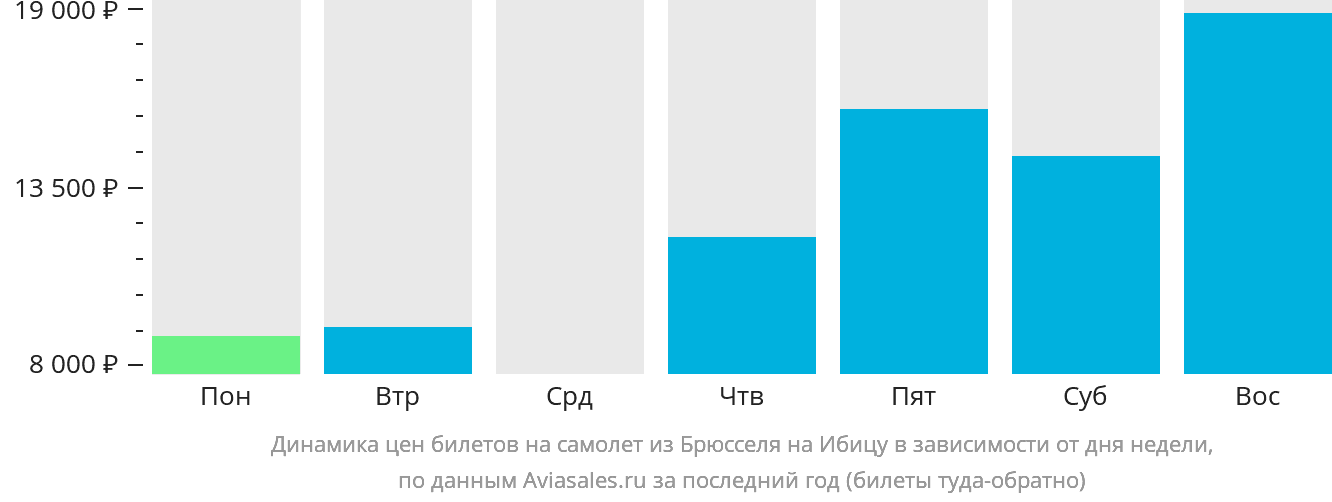 Динамика цен билетов на самолёт из Брюсселя на Ибицу в зависимости от дня недели