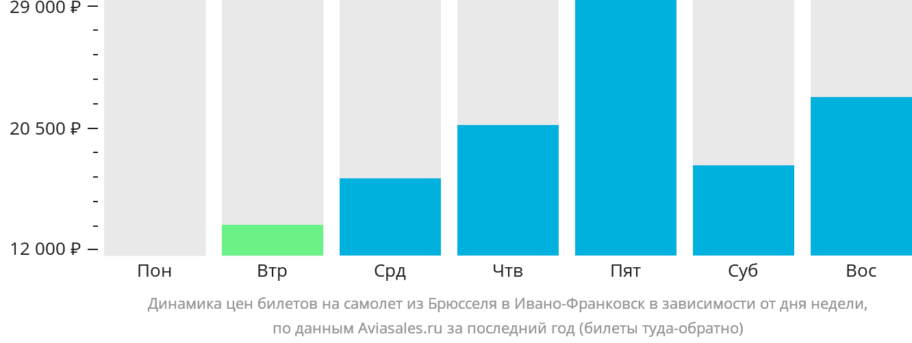 Динамика цен билетов на самолёт из Брюсселя в Ивано-Франковск в зависимости от дня недели
