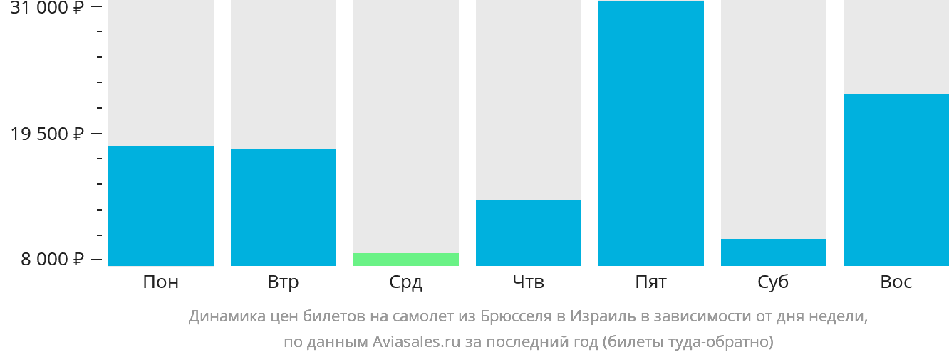 Динамика цен билетов на самолёт из Брюсселя в Израиль в зависимости от дня недели