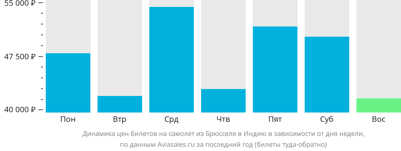 Динамика цен билетов на самолёт из Брюсселя в Индию в зависимости от дня недели