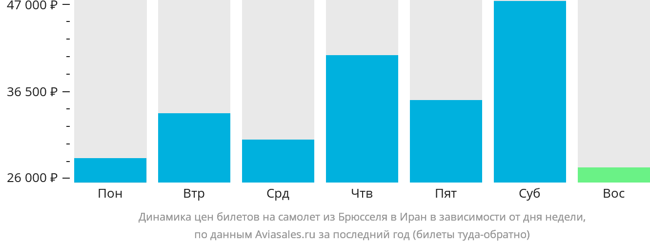 Динамика цен билетов на самолёт из Брюсселя в Иран в зависимости от дня недели