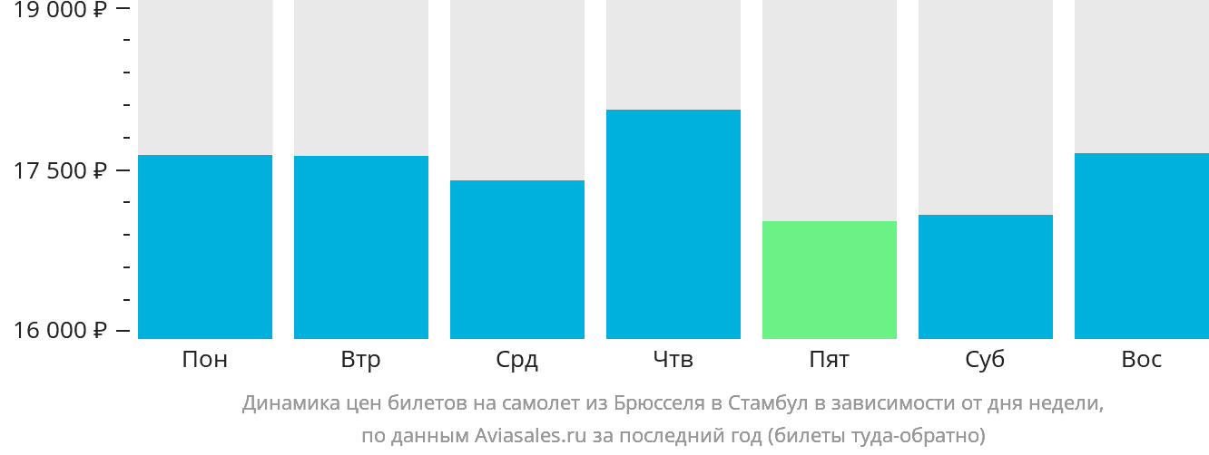 Динамика цен билетов на самолёт из Брюсселя в Стамбул в зависимости от дня недели