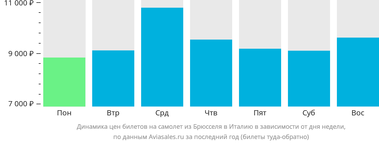 Динамика цен билетов на самолёт из Брюсселя в Италию в зависимости от дня недели