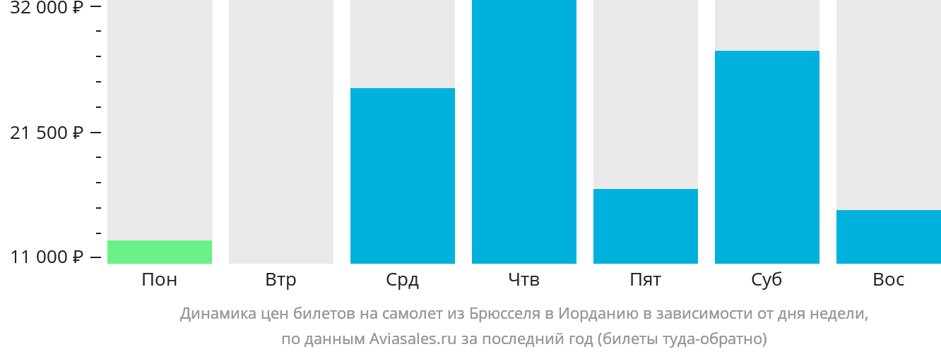 Динамика цен билетов на самолёт из Брюсселя в Иорданию в зависимости от дня недели