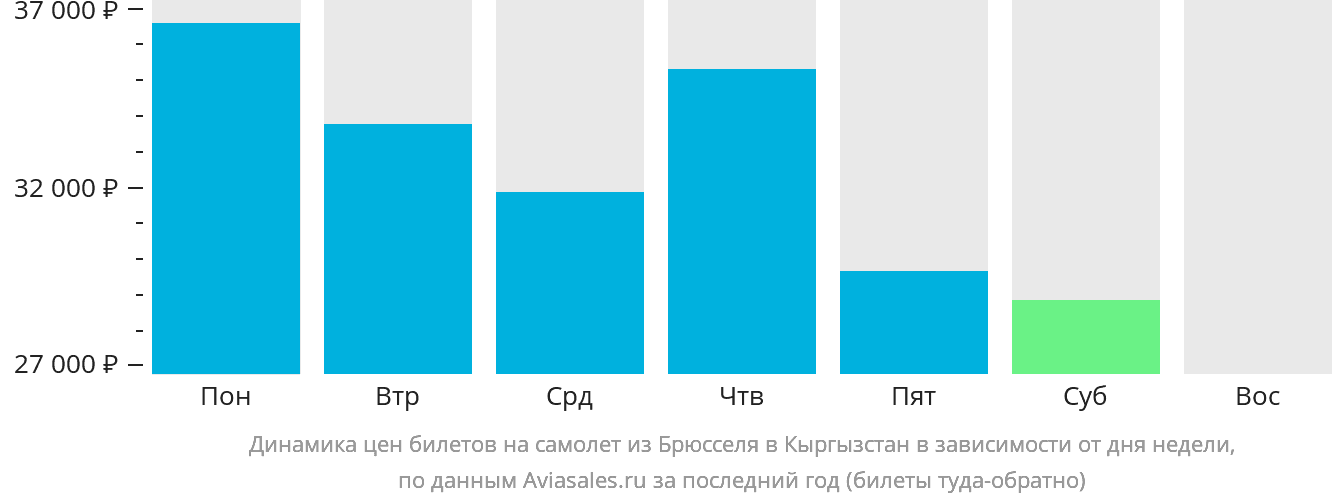Динамика цен билетов на самолёт из Брюсселя в Кыргызстан в зависимости от дня недели