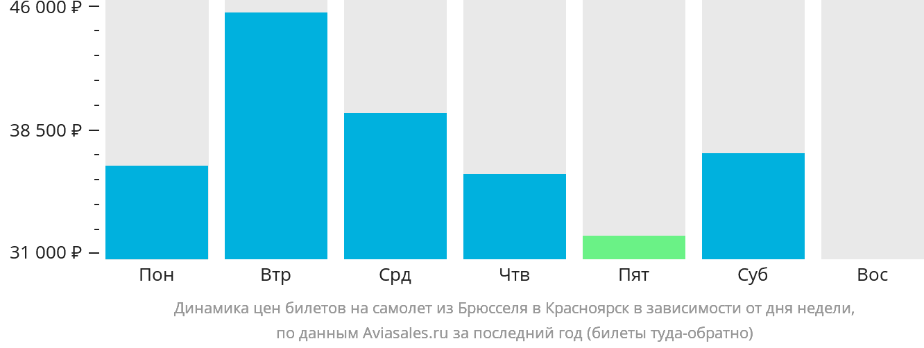 Динамика цен билетов на самолёт из Брюсселя в Красноярск в зависимости от дня недели