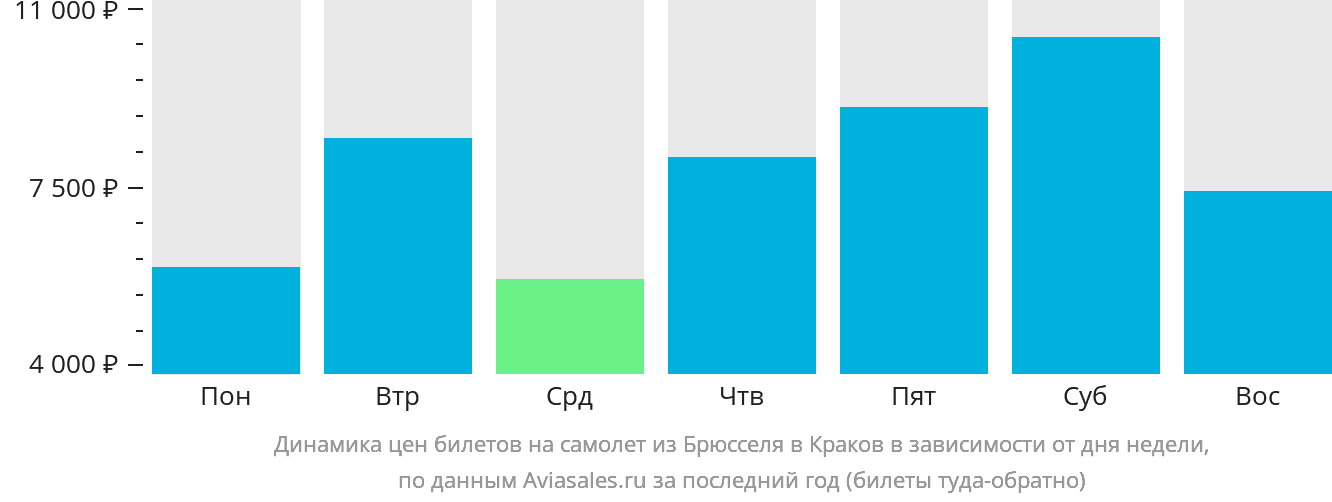 Динамика цен билетов на самолёт из Брюсселя в Краков в зависимости от дня недели
