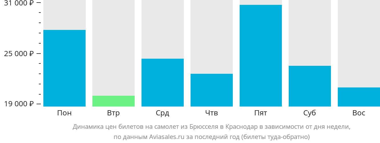 Динамика цен билетов на самолёт из Брюсселя в Краснодар в зависимости от дня недели
