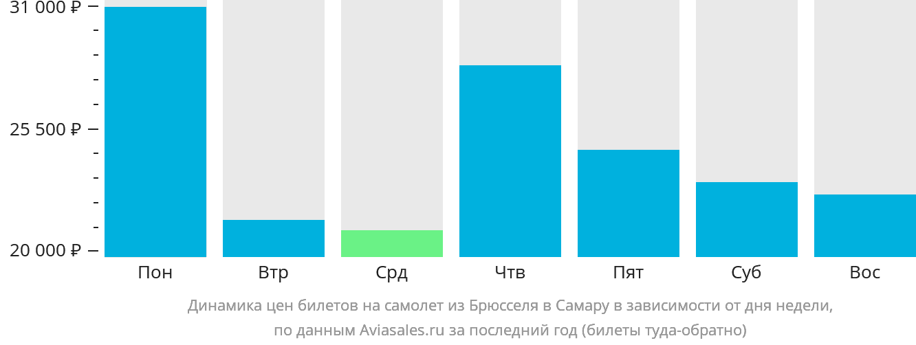 Динамика цен билетов на самолёт из Брюсселя в Самару в зависимости от дня недели