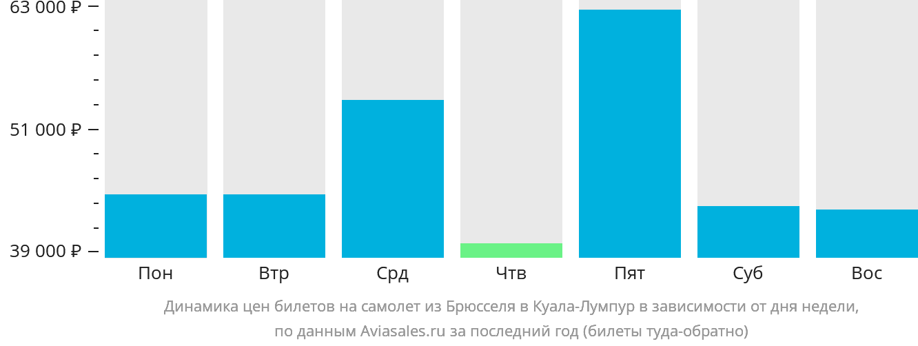 Динамика цен билетов на самолёт из Брюсселя в Куала-Лумпур в зависимости от дня недели