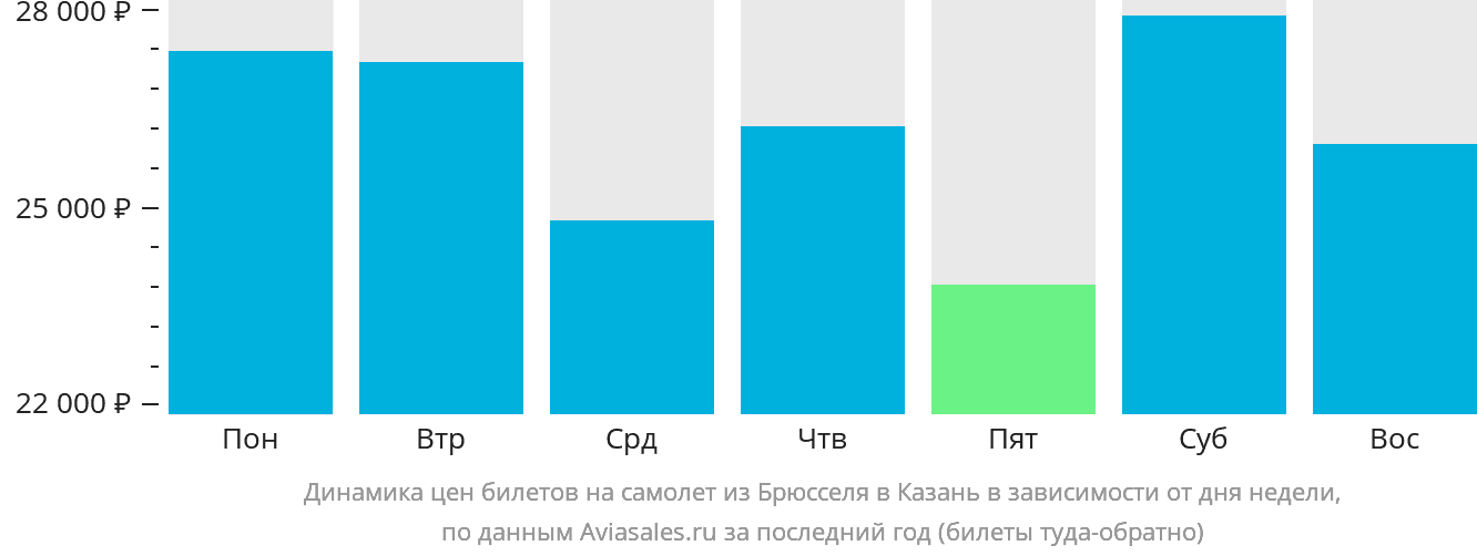 Динамика цен билетов на самолёт из Брюсселя в Казань в зависимости от дня недели