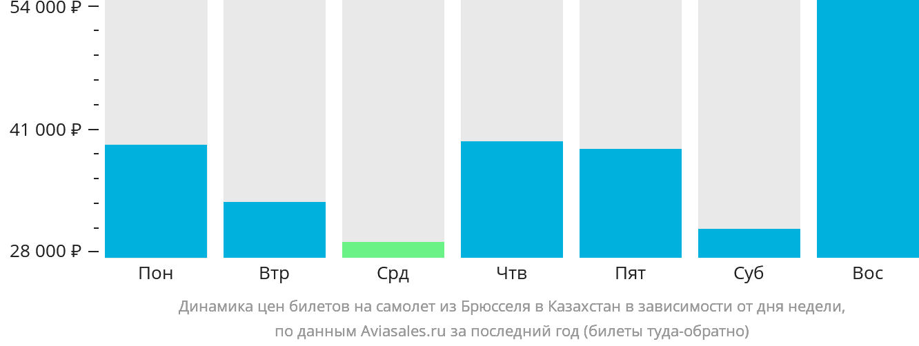Динамика цен билетов на самолёт из Брюсселя в Казахстан в зависимости от дня недели