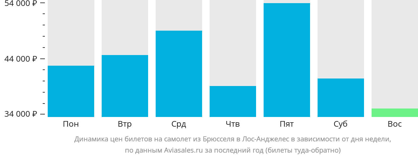 Динамика цен билетов на самолёт из Брюсселя в Лос-Анджелес в зависимости от дня недели