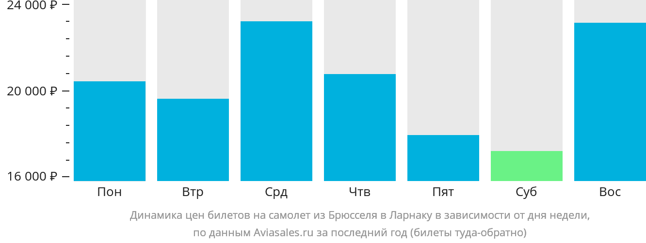 Динамика цен билетов на самолёт из Брюсселя в Ларнаку в зависимости от дня недели