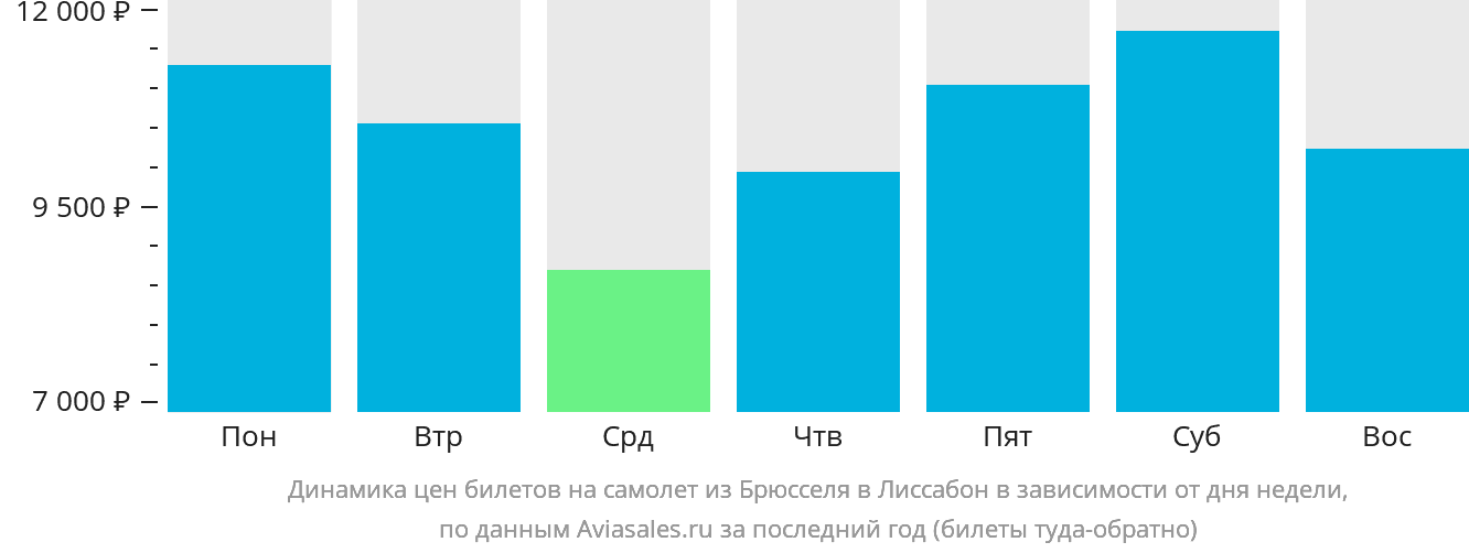 Динамика цен билетов на самолёт из Брюсселя в Лиссабон в зависимости от дня недели