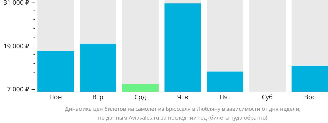 Динамика цен билетов на самолёт из Брюсселя в Любляну в зависимости от дня недели