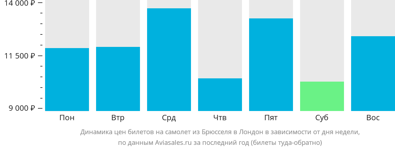 Динамика цен билетов на самолёт из Брюсселя в Лондон в зависимости от дня недели