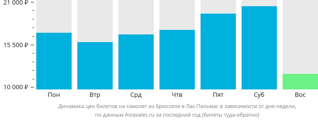 Динамика цен билетов на самолёт из Брюсселя в Лас-Пальмас в зависимости от дня недели